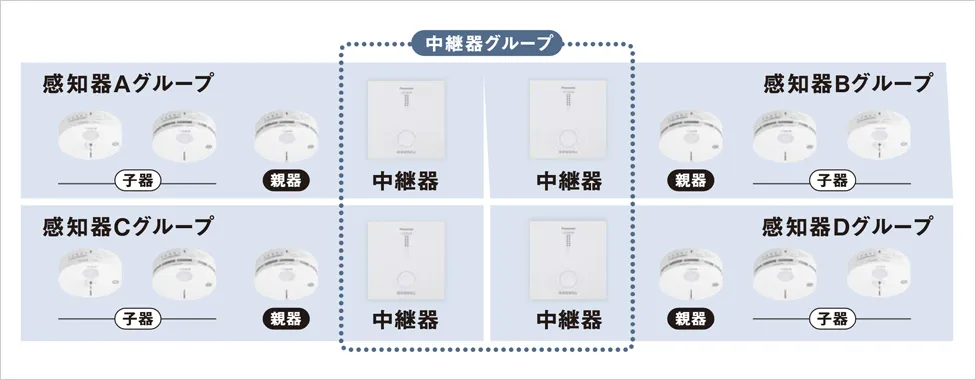 中継器を使用し、感知器を最大56台まで連動可能