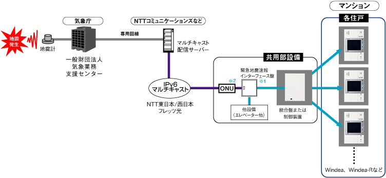 IPv6マルチキャストに対応した地震インターフェースとの連動