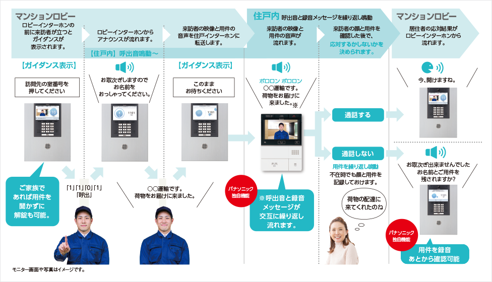 ＜オートコンシェルジュによる来客応対の流れ＞