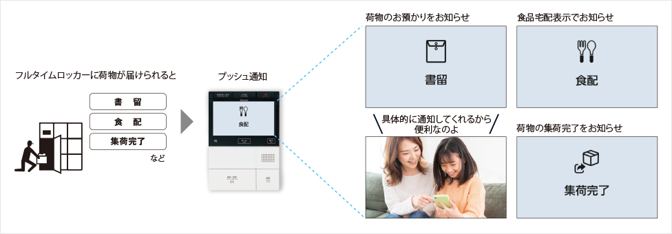 フルタイムシステム（宅配ボックス）連携機能