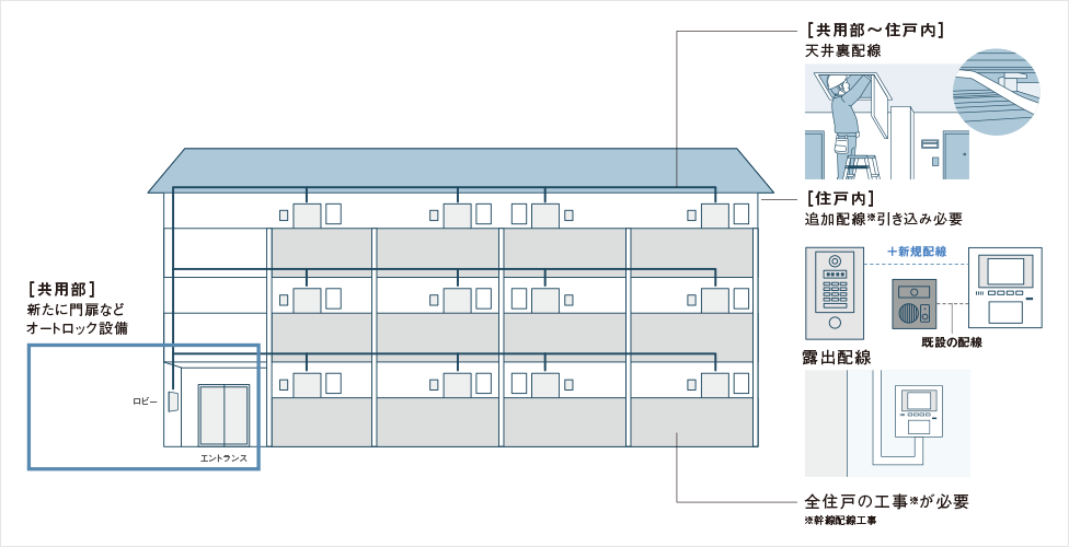 ●従来の有線システム