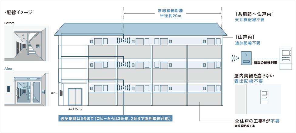●ワイヤレスインターホンシステム「AirEZ（エアイーズ）