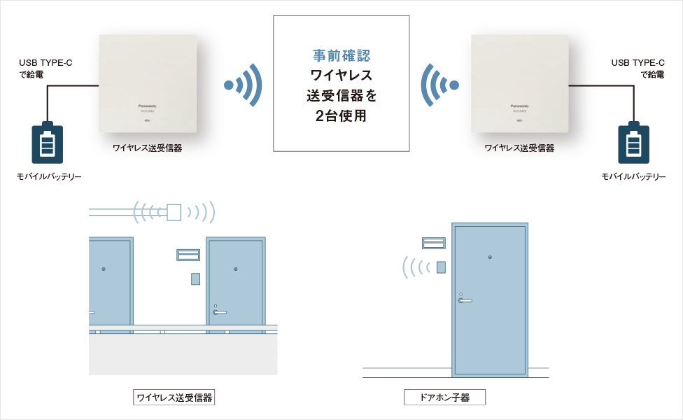 ワイヤレス化で居住者、オーナー様の負担を改善！