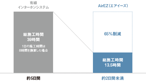 ＜施工時間を比較＞