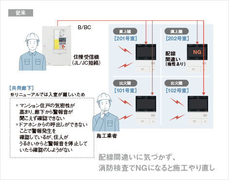 近隣火災鳴動試験の省人化 従来