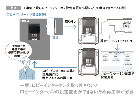 ロビーインターホン画面から設定変更で省施工化 従来