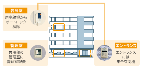 集合住宅システム（オートロックあり）