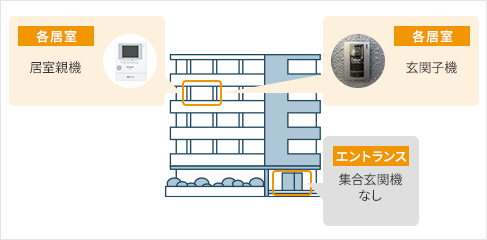 住戸完結システム（オートロックなし）