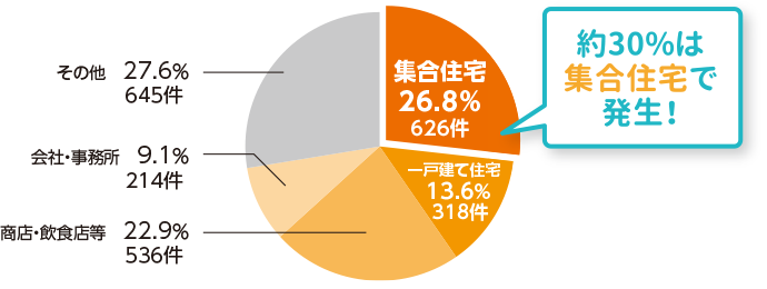侵入窃盗の場所別発生状況