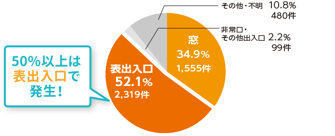 集合住宅における侵入口別侵入窃盗発生件数