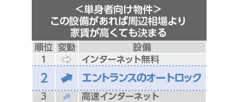 マンションオーナー様必見！TVモニター付きインターホンが人気の設備