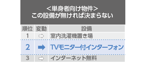 マンションオーナー様必見！TVモニター付きインターホンが人気の設備