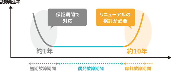 故障率曲線（バスタブ曲線）