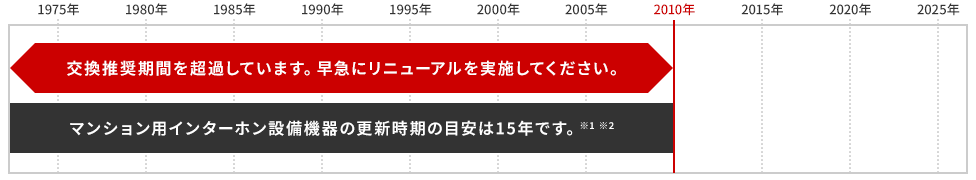パナソニック製品の製造期間や交換時期
