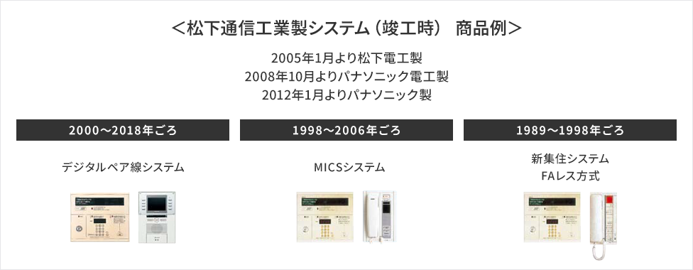 ＜松下通信工業製システム（竣工時） 商品例＞