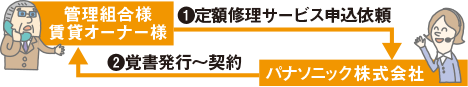 定額修理サービスご契約の流れ