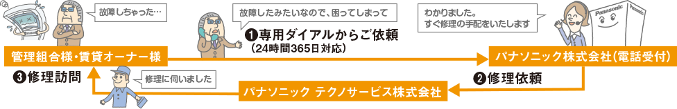 修理サービスお申し込みの流れ