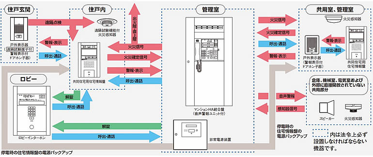 共同住宅用 統合盤・1通話システム構成図