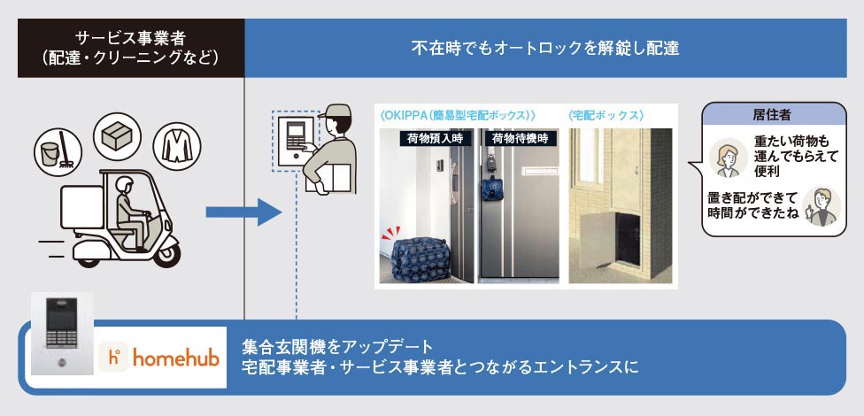不在時でもオートロックを解錠し配達 集合玄関機をアップデート 宅配事業者・サービス事業者とつながるエントランスに