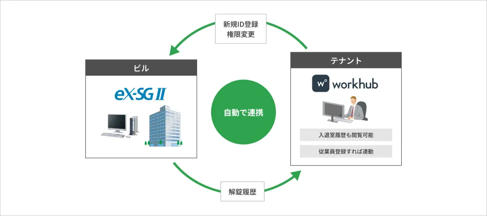 (1)eX-SGとワークプレイス向けサービスがシステム連携
