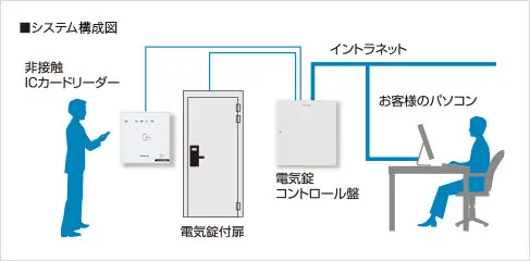 既存のネットワークやパソコンを活用