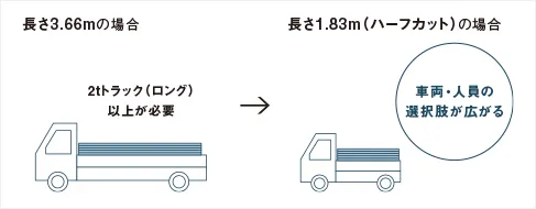 軽トラックやワンボックスカーで運搬可能