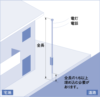 全長の説明 | haikan | 電設資材 | 電気・建築設備（ビジネス） | 法人のお客様 | Panasonic