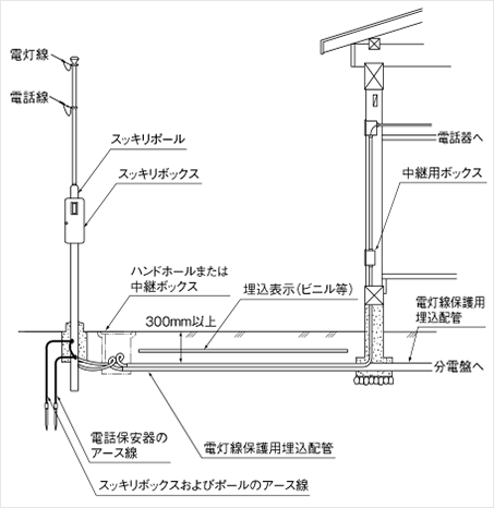 屋内への配管および配線（参考図）
