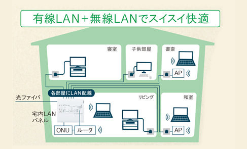 有線lan導入のメリット インターネット配線設備 電設資材 Panasonic