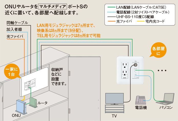 FTTH接続の場合：ONUやルータをマルチメディアポートSの近くに置いて、各部屋へ配線します。