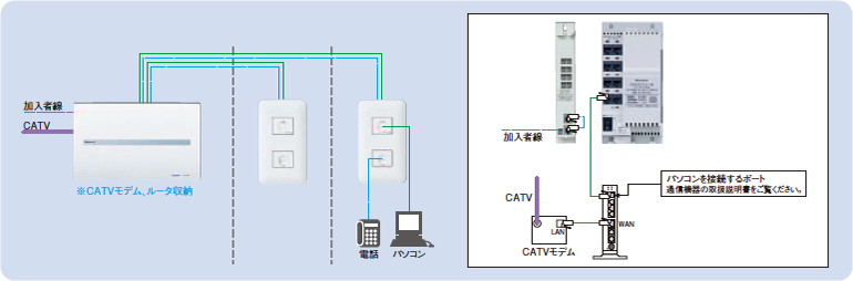 使用例 図解‐CATV・アナログ電話