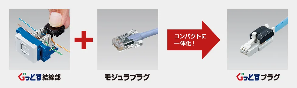 ぐっとす結線部とモジュラプラグをコンパクトに一体化