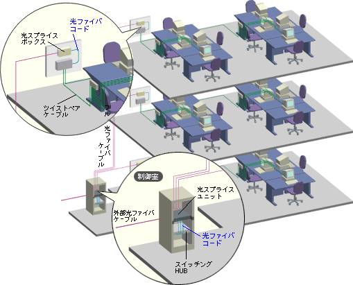 光ファイバコード | 光ファイバ配線システム | 情報配線システム