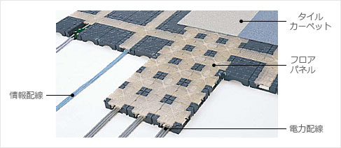 フロアパネルで床を二重構造にし、配線を通すシステム