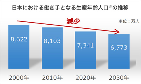 日本における働き手となる生産年齢人口※の推移