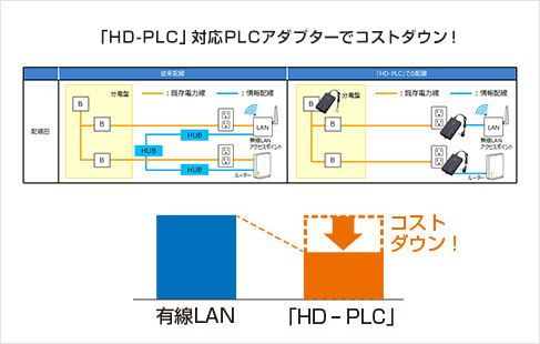 IoT化による「スマート工場」実現のご提案 | 業態別提案一覧 | 「HD