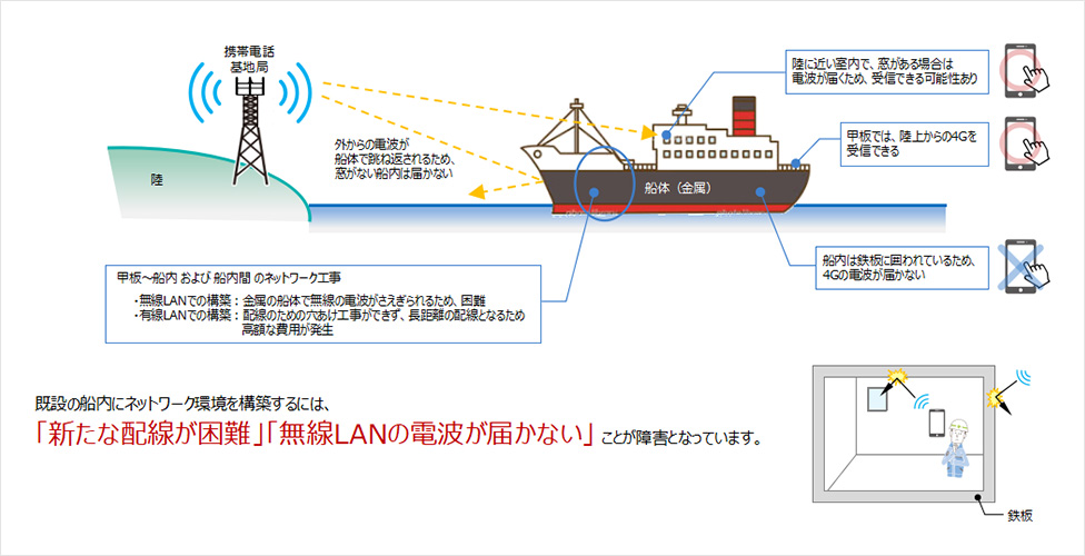 既存船舶におけるネットワーク環境の課題