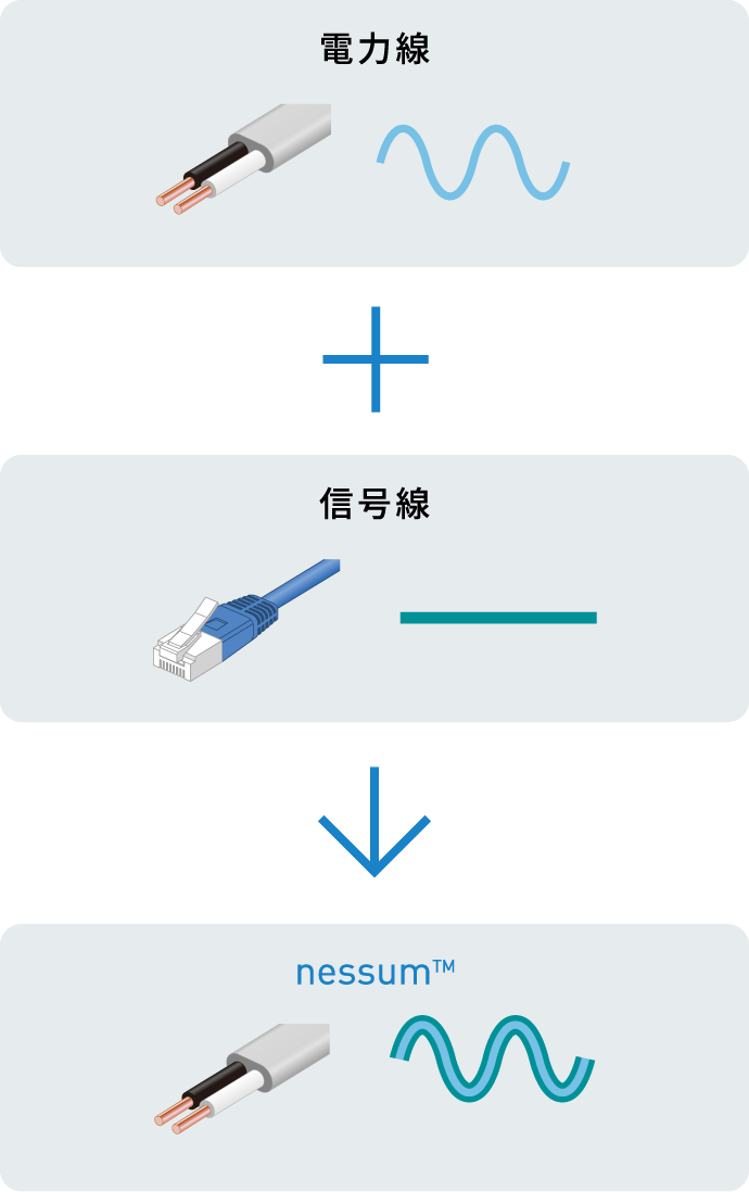 電力線+信号線→nessum™