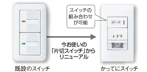 例えば、ポーチ灯のスイッチをかってにスイッチ上部に組合せが可能。