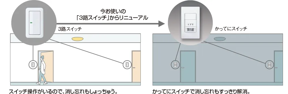 今お使いの「3路スイッチ」からリニューアル。