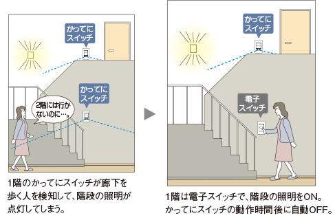 階段下のおどり場など、センサが取り付けられない共用部でも3路対応が可能。