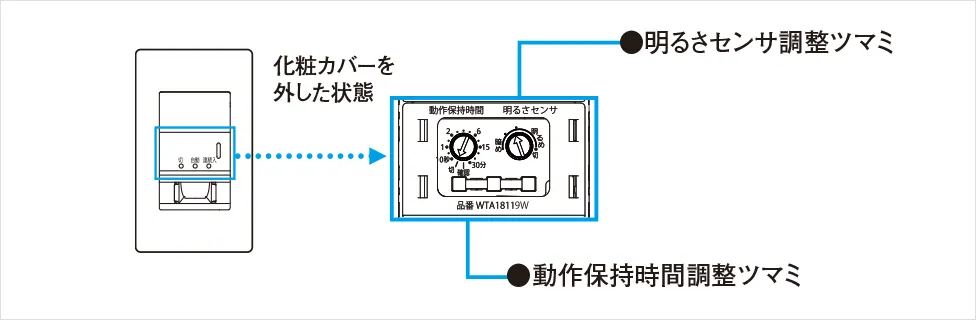 化粧カバーを外した状態の図。明るさセンサ調整ツマミと動作保持時間調整ツマミの位置を示す