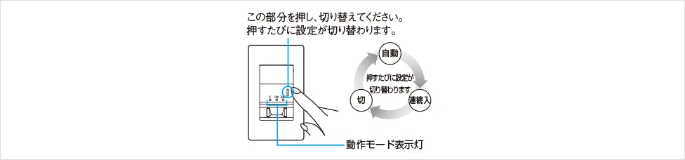 手動スイッチの切り替え説明。この部分を押し、切り替えてください。押すたびに設定が切り替わります。動作モード表示灯の位置を示した図