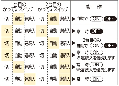 2ヵ所で検知させて使用する場合の手動スイッチ設定組合せと動作一覧