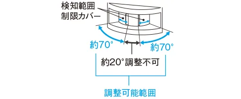 検知部の角度調整は左右についている扉をスライドさせ、下記範囲内で検知範囲を調整できます。