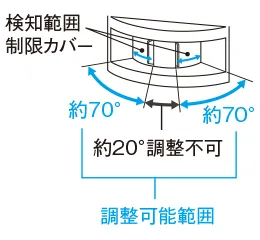 検知部の角度調整は左右についている扉をスライドさせ、下記範囲内で検知範囲を調整できます。