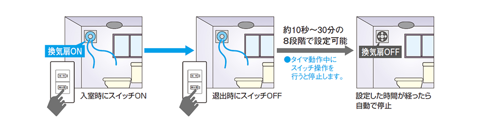 遅れ停止 スイッチは通常通りON/OFFで使用。換気扇はスイッチOFF後も一定時間動いてから自動で停止。