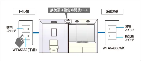 親器・子器、両方のスイッチを「切」にすると換気扇は停止します。どちらかのスイッチが「入」のときは動作します。