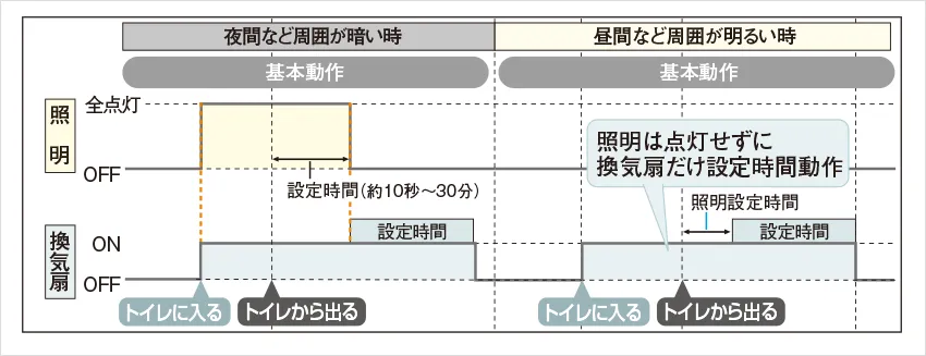 基本動作