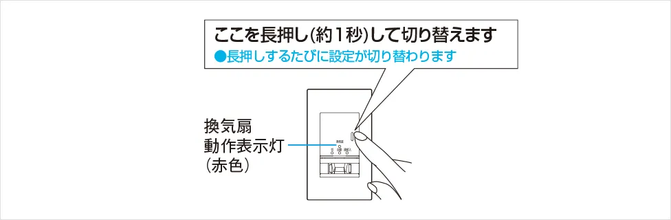 ここを長押し（約1秒）して切り替えます。長押しするたびに設定が切り替わります。換気扇動作表示灯（赤色）の位置を示した図
